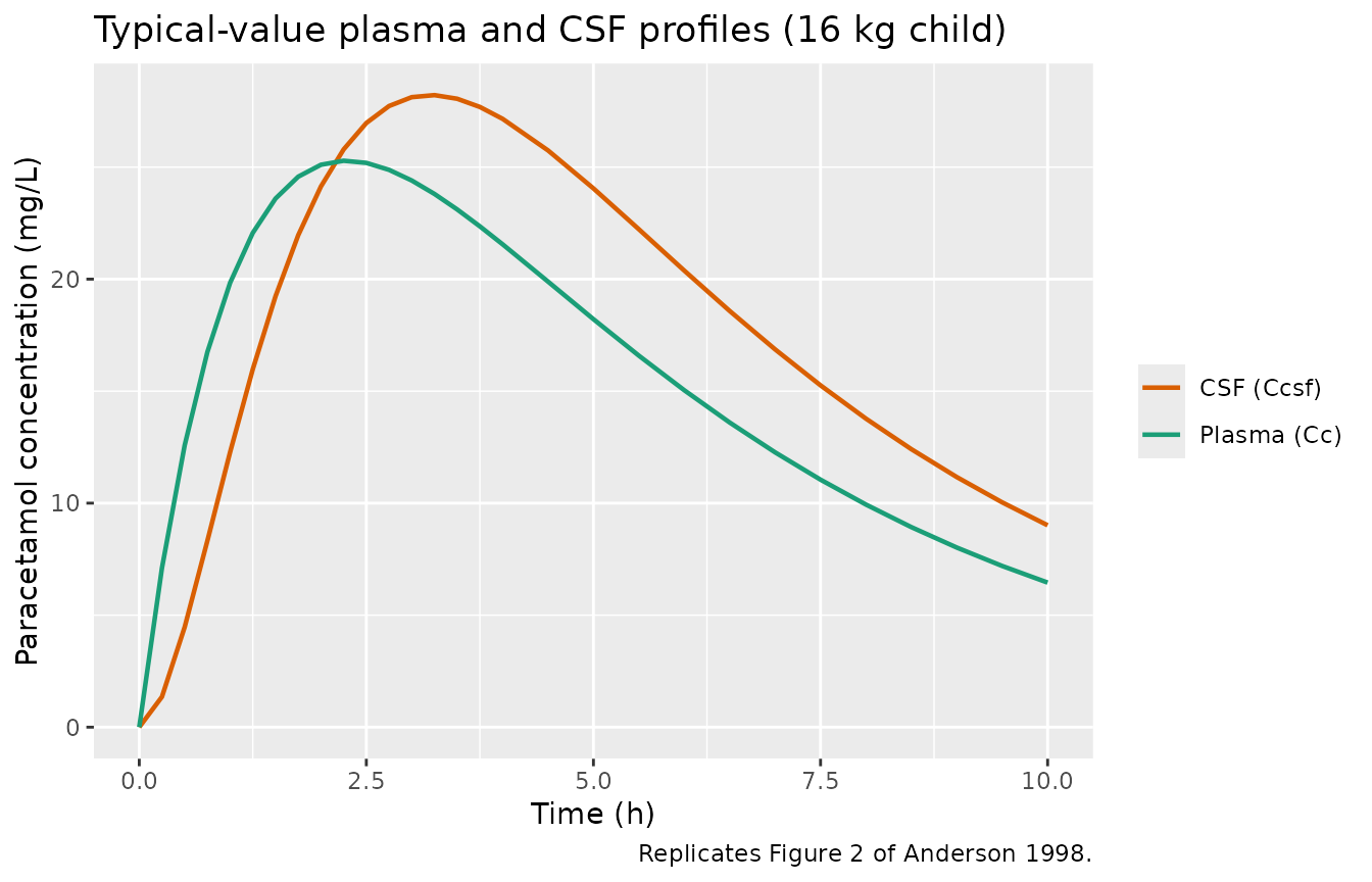 Replicates Figure 2 of Anderson 1998: typical plasma (Cc) and CSF (Ccsf) profiles for the patient-1 16 kg child receiving 40 mg/kg paracetamol elixir.