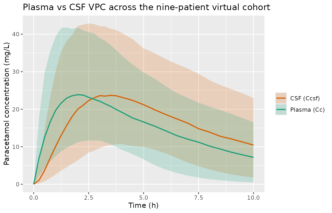 Plasma and CSF concentration-time VPCs for the nine-patient cohort (200 replicates), median and 5th-95th percentile band.