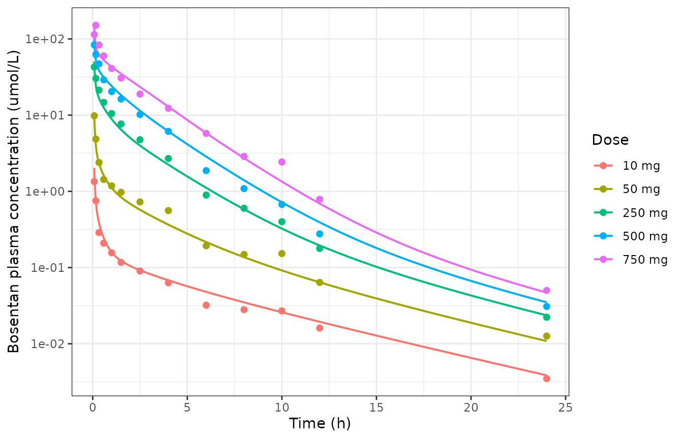 Model prediction (lines) against the observed concentrations hard-coded in Aoki 2024 Supporting Information file PSP4-13-54-s004.r (points). These 65 points are the CGNM target vector for Example 3.