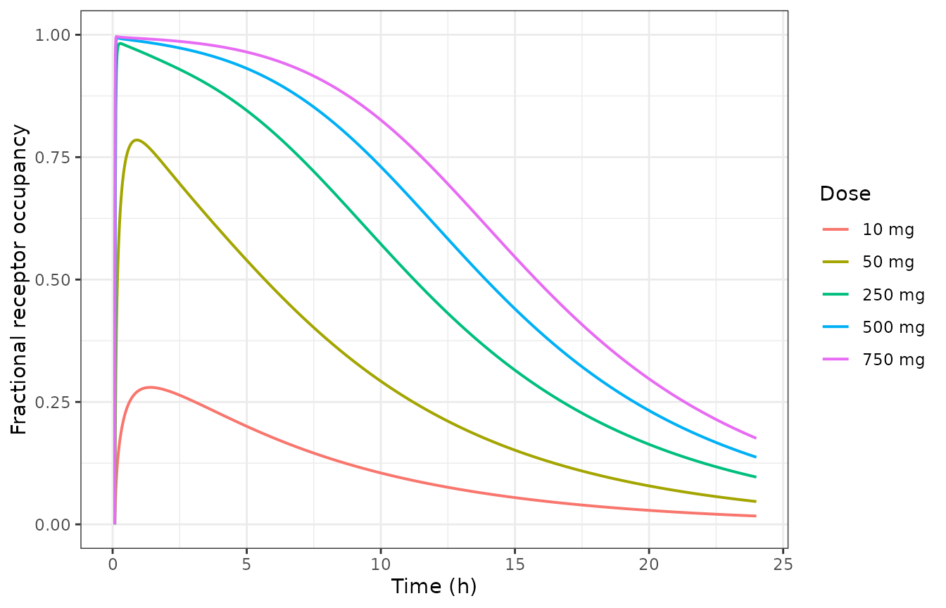Simulated endothelin-receptor occupancy. Koyama et al. (2021) note that target binding, although not the dominant source of nonlinearity, is what allows occupancy to be predicted; this is that prediction.