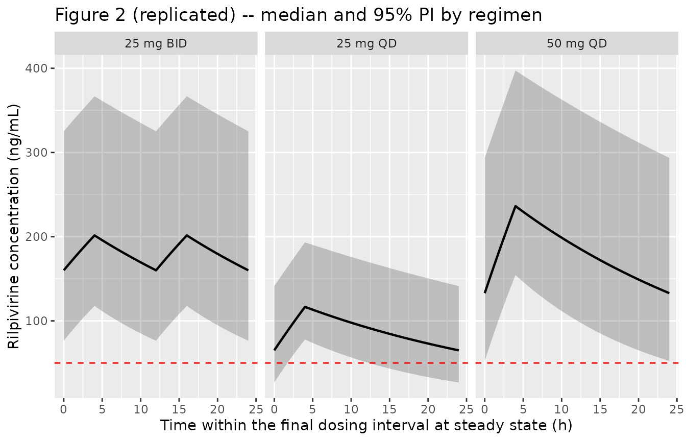 Simulated concentration-time profiles for 25 mg QD, 50 mg QD, and 25 mg BID rilpivirine regimens. Median (solid line) and 95% prediction interval (shaded band) across the virtual cohort. Dashed horizontal line: proposed 50 ng/mL therapeutic target. Reproduces the format of Aouri 2017 Figure 2.