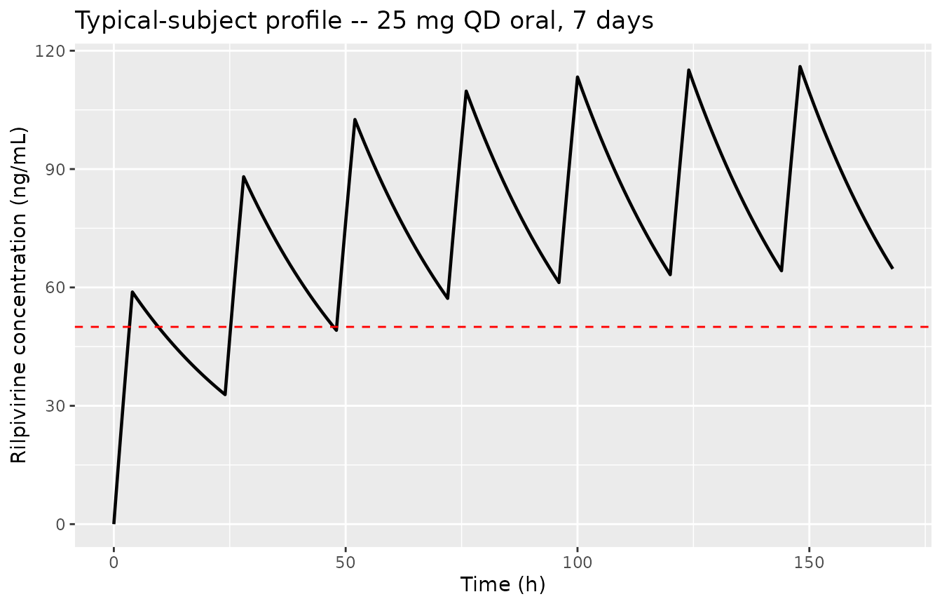 Simulated typical-subject (no IIV) rilpivirine concentration profile over the first 7 days of 25 mg QD dosing. The zero-order absorption duration D1 = 4 h gives a mean absorption time of 2 h. Half-life is 24 h, so steady state is approached after about 5 half-lives (~5 days).