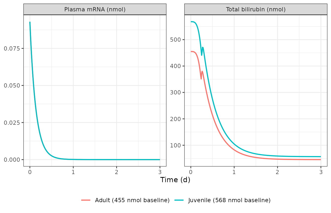 Replicates Figure 2 of Apgar 2018: plasma mRNA and total bilirubin after a single 0.3 mg/kg i.v. dose in adult and juvenile Gunn rats.