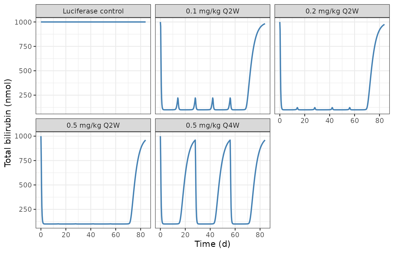 Replicates Figure 3 of Apgar 2018: total bilirubin under repeat dosing in adult Gunn rats. The luciferase control receives no active drug.