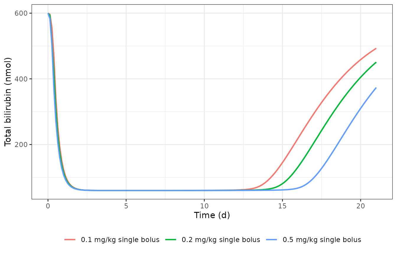 Replicates Figure 4 of Apgar 2018: total bilirubin after a single escalating i.v. dose in Gunn rats (naive prediction, not used in calibration).