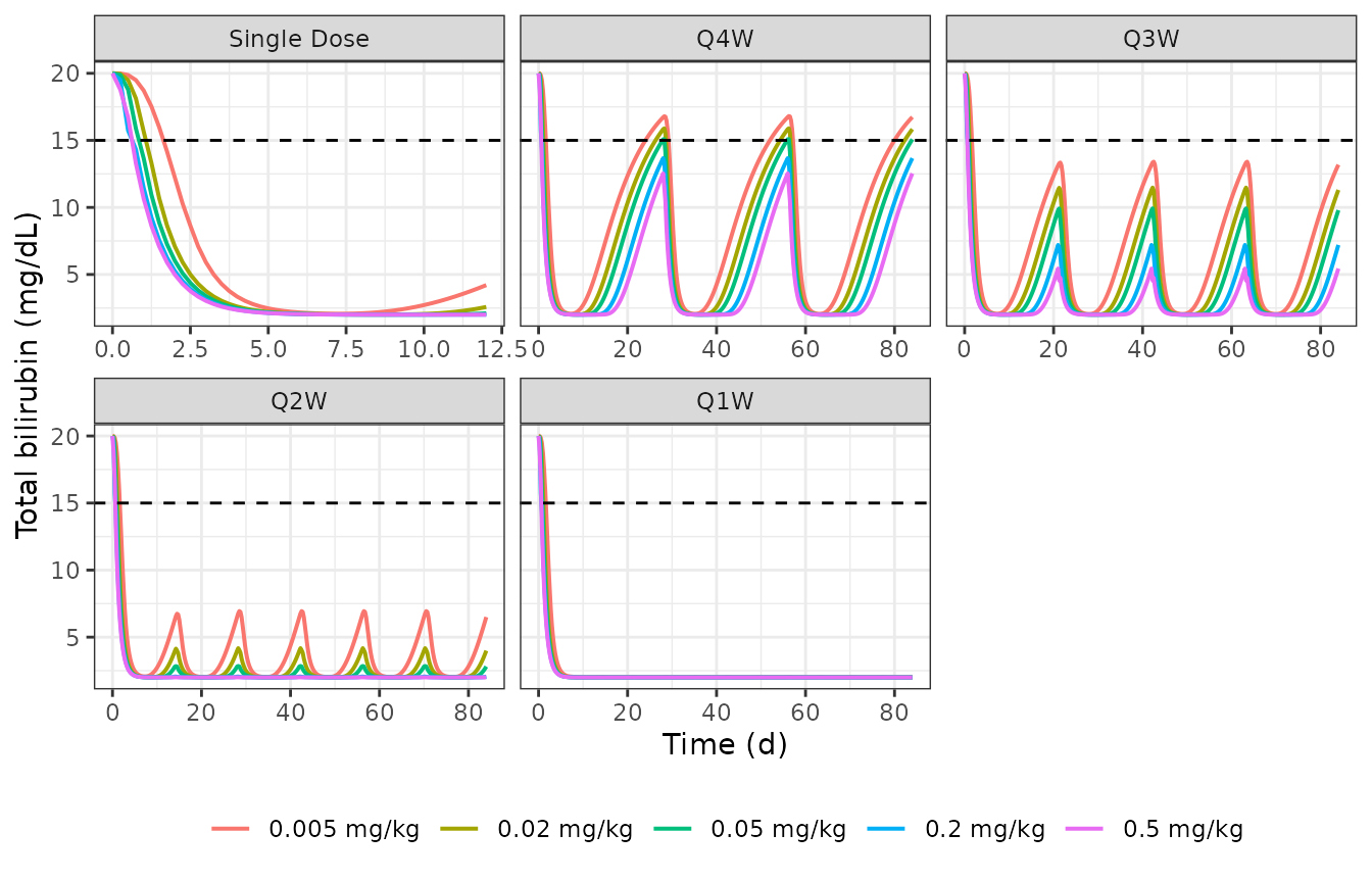Replicates Figure 5a-e of Apgar 2018: projected total bilirubin in CN1 patients for a single dose and for Q4W, Q3W, Q2W and Q1W regimens.