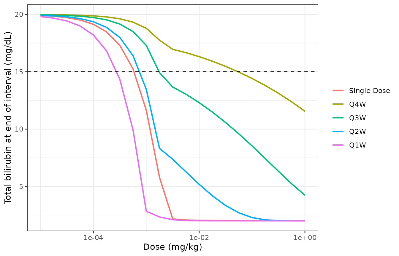 Replicates Figure 5f of Apgar 2018: projected end-of-interval total bilirubin versus dose for each regimen. The dashed line is the 5 mg/dL reduction benchmark.