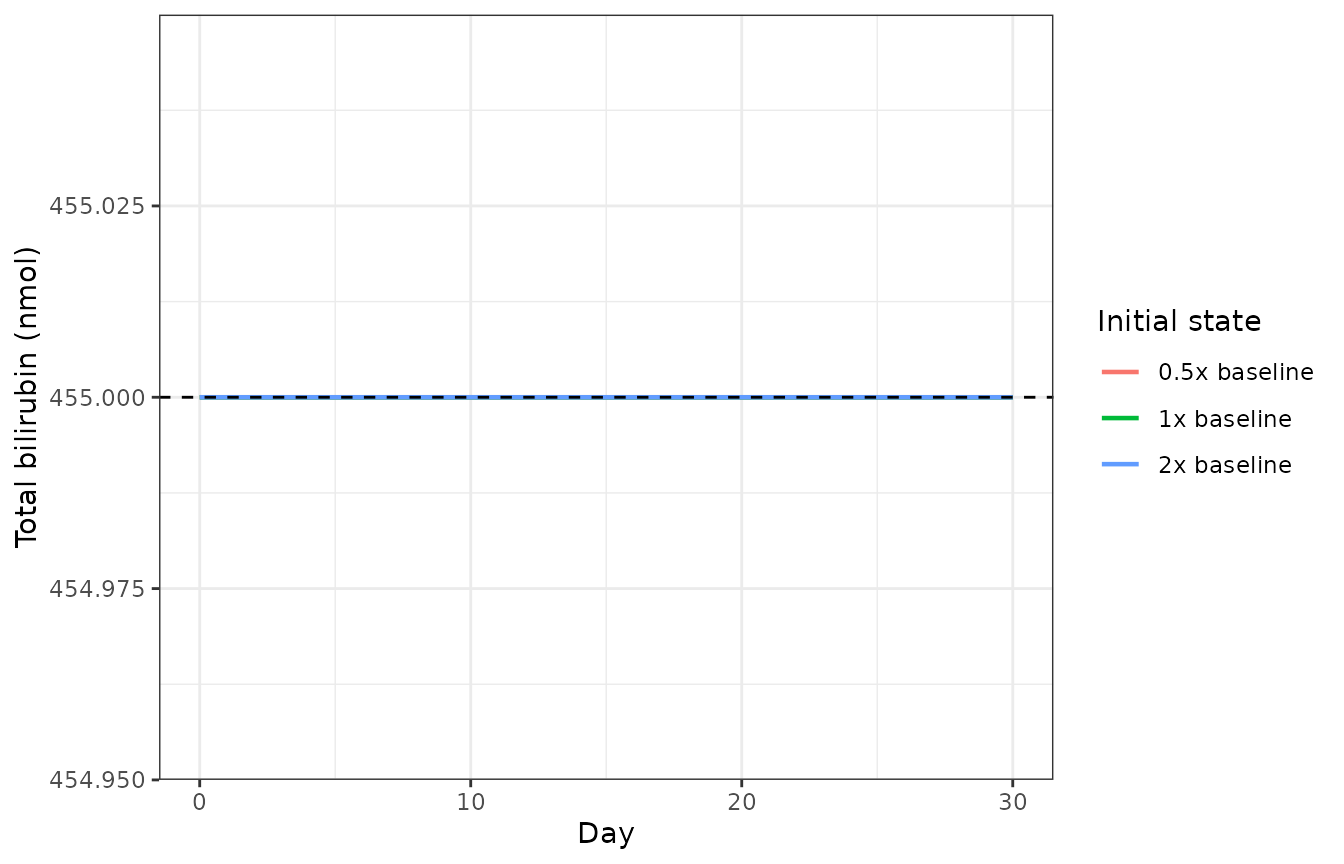Perturbation recovery of the Gunn rat model: the unconjugated-bilirubin pool returns to its 455 nmol baseline from both directions.