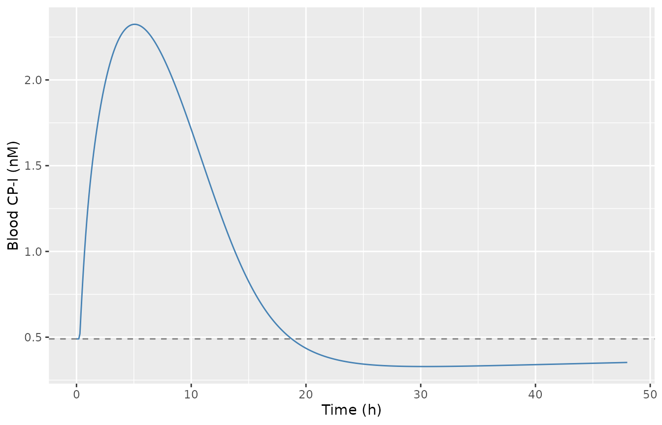 Predicted blood CP-I after a single 600 mg oral rifampicin dose (Kunze scenario).