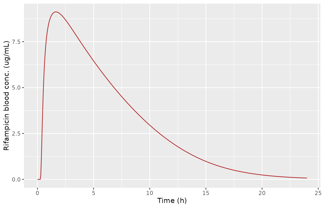 Rifampicin blood concentration after a single 600 mg oral dose.