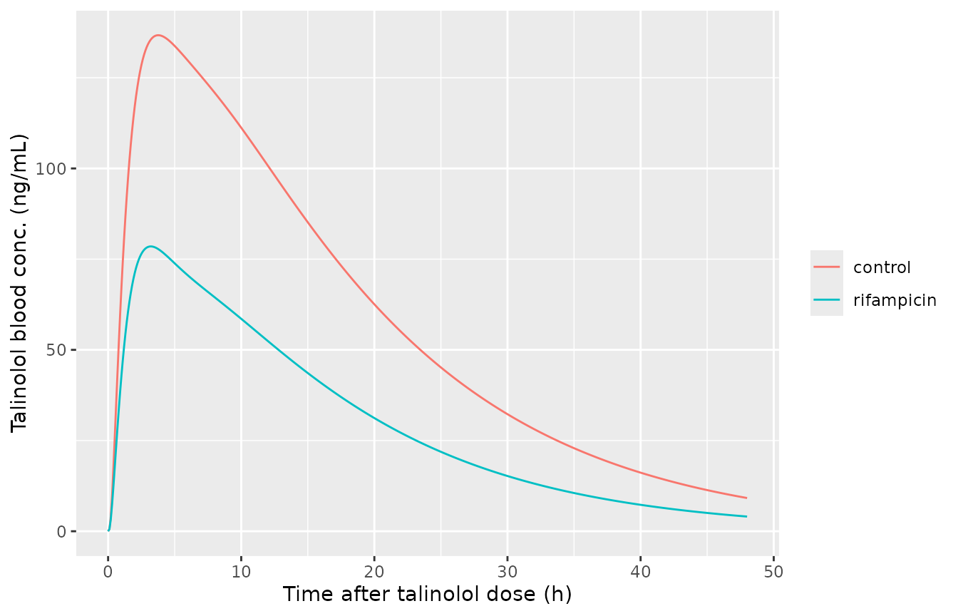 Talinolol 100 mg oral blood profile before (control) and after rifampicin (600 mg QD, talinolol 13 h after the last dose).