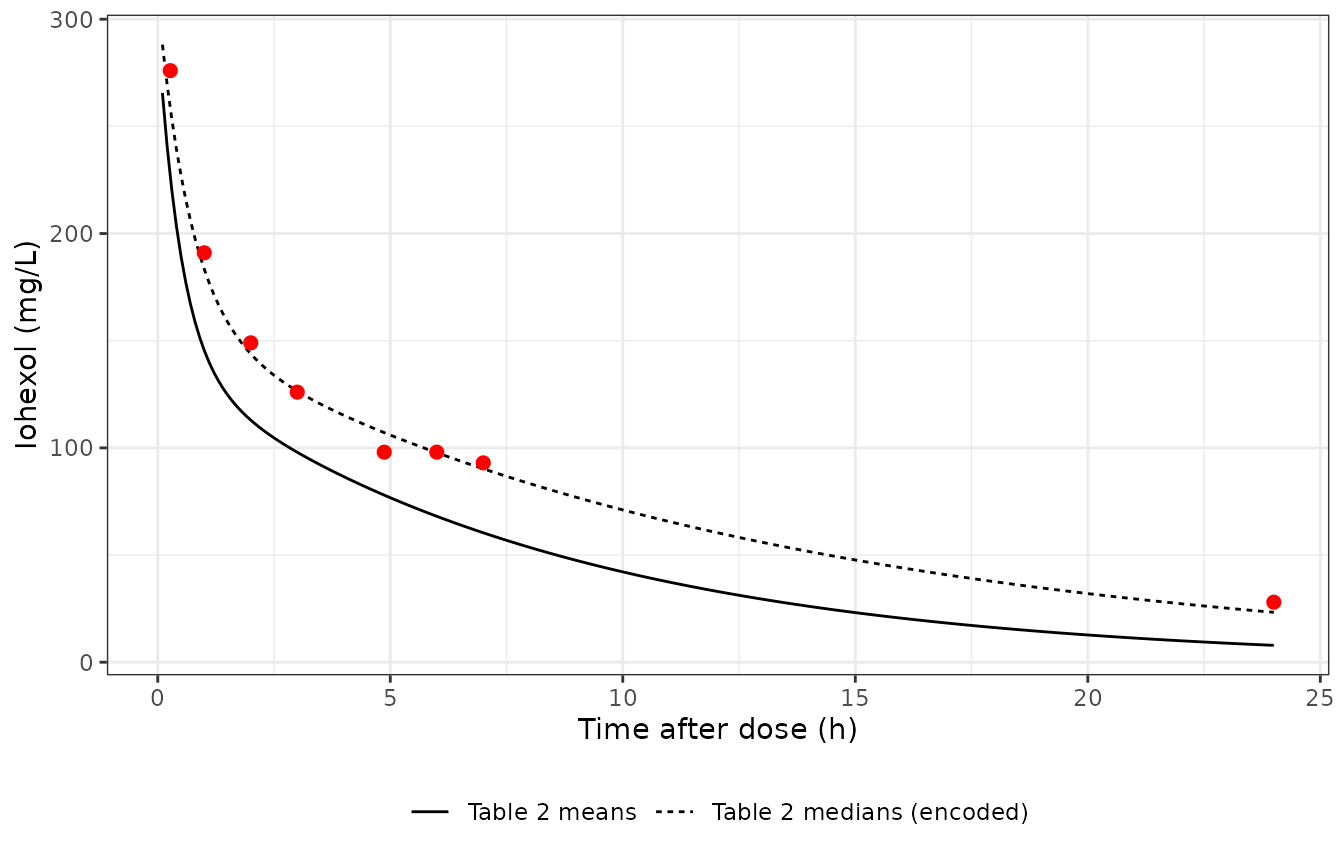 Replicates the observed-median line of Figure S2 of Asberg 2020 (points, digitised). Solid line: this model (Table 2 medians, 85 kg, 3235 mg). Dashed line: the Table 2 means, for contrast.