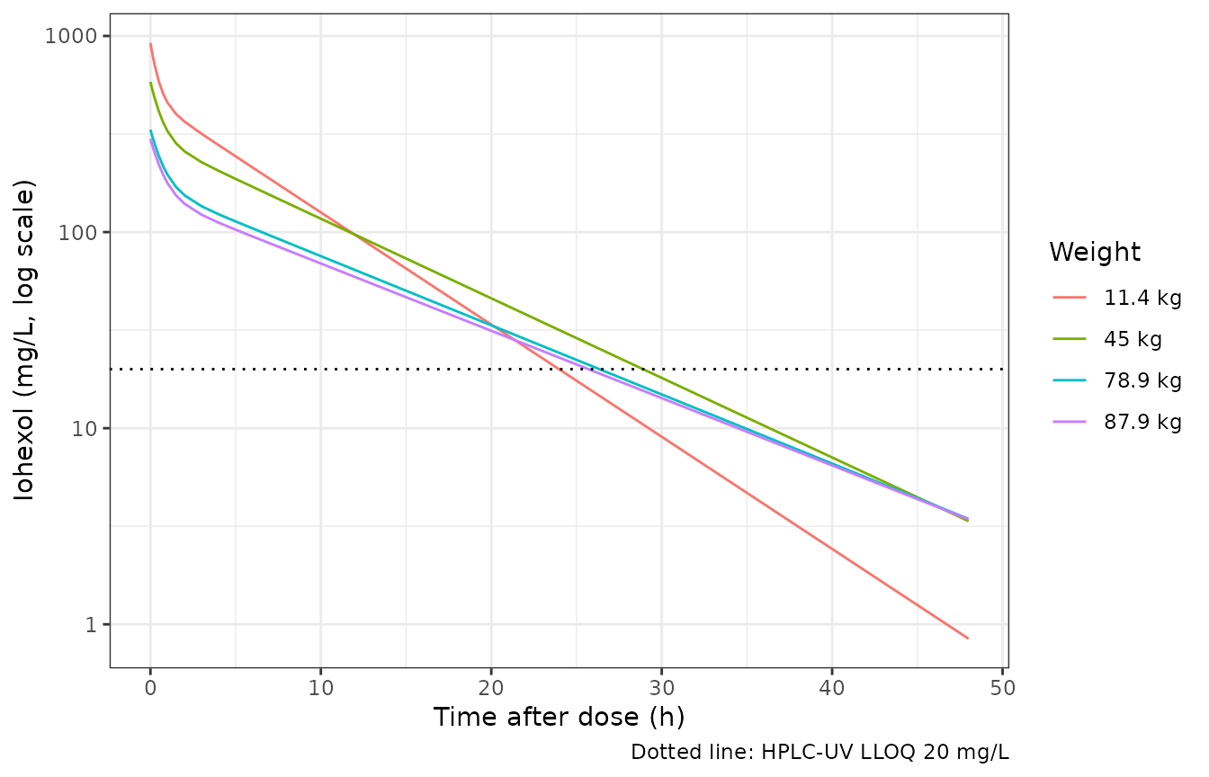 Typical-value iohexol profiles at the Table 1 development-cohort age-bin mean weights (the 11.4 kg child receives the 2 mL dose).