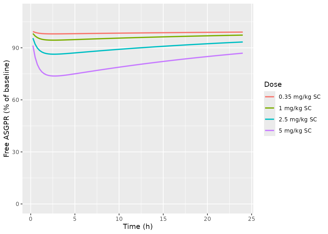 Free ASGPR percent of baseline after single SC givosiran. Recovery dynamics are dose-dependent because of saturation of receptor uptake at higher doses; cf. Ayyar 2024 Figure 7A (rat).