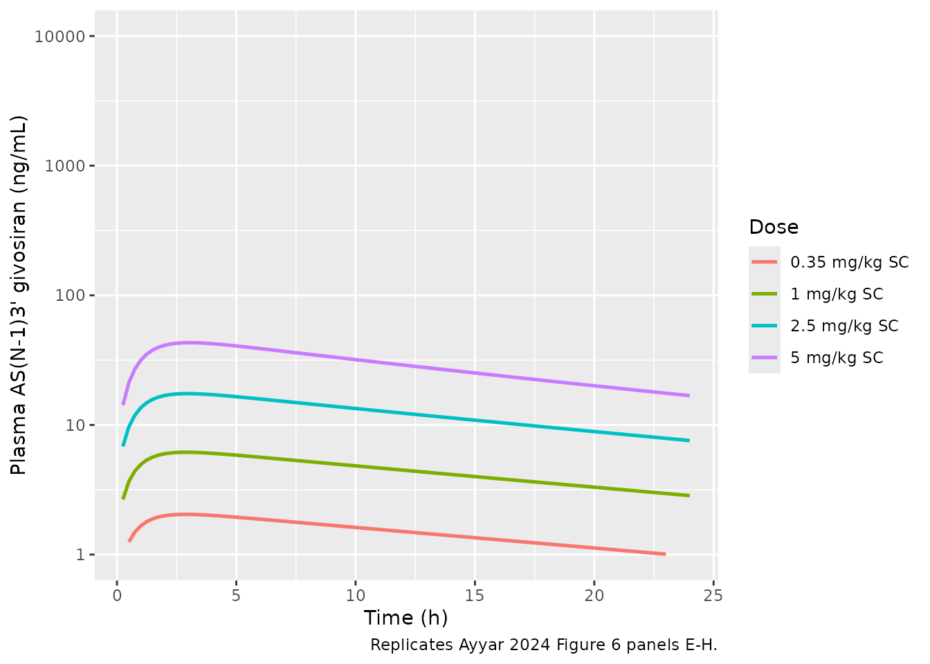 Replicates Ayyar 2024 Figure 6 panels E-H: human plasma AS(N-1)3' givosiran (active metabolite) median typical-value trajectory after single SC doses of 0.35, 1, 2.5, and 5 mg/kg in a 70 kg adult.