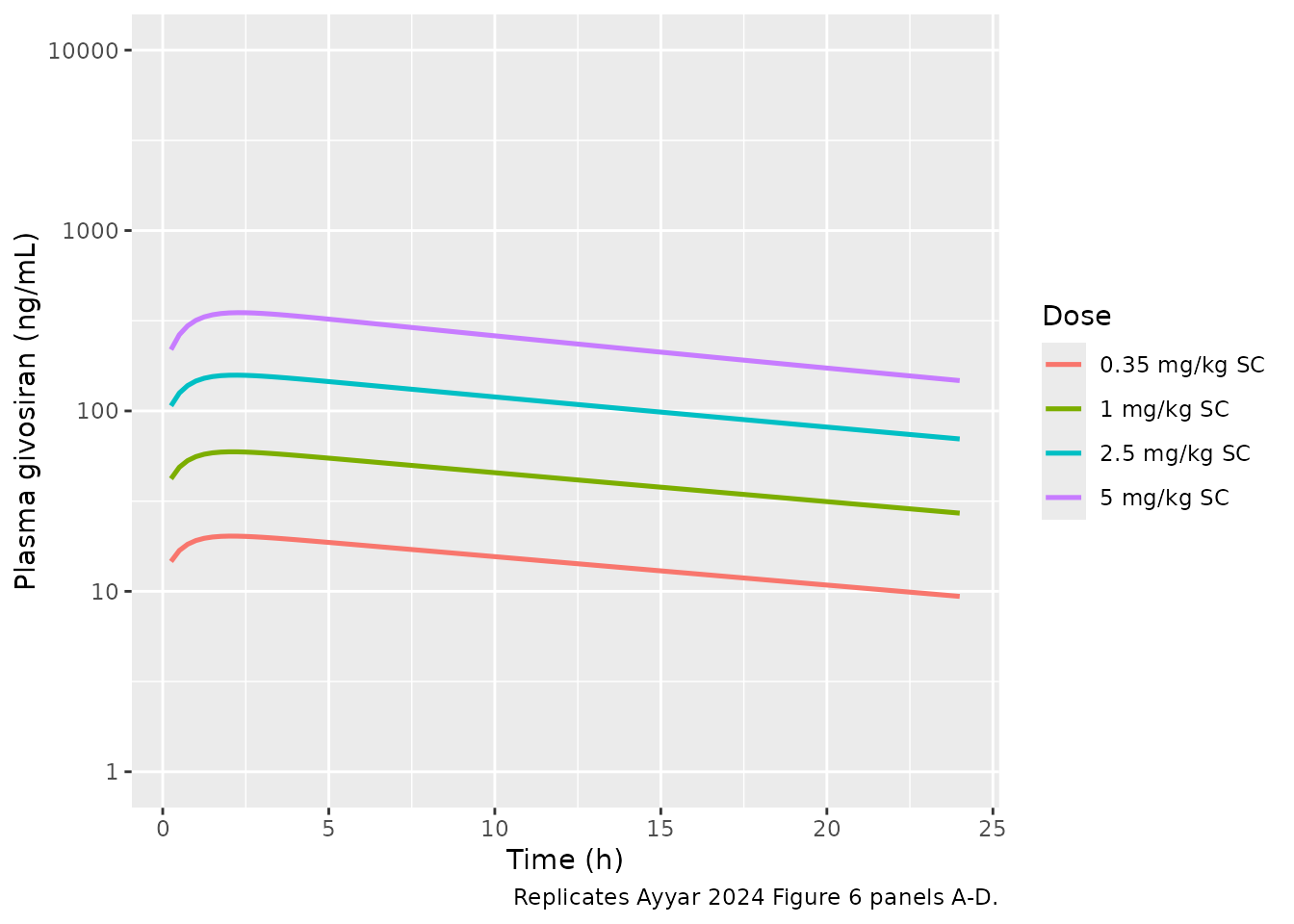 Replicates Ayyar 2024 Figure 6 panels A-D: human plasma givosiran (parent) median typical-value trajectory after single SC doses of 0.35, 1, 2.5, and 5 mg/kg in a 70 kg adult.