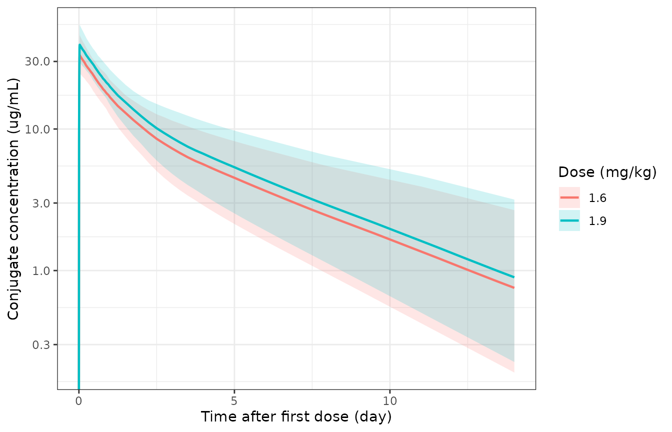 Simulated Teliso-V conjugate concentrations, median and 5th-95th percentile band, both LUMINOSITY dose levels. Compare with the prediction-corrected VPC of Figure S4.