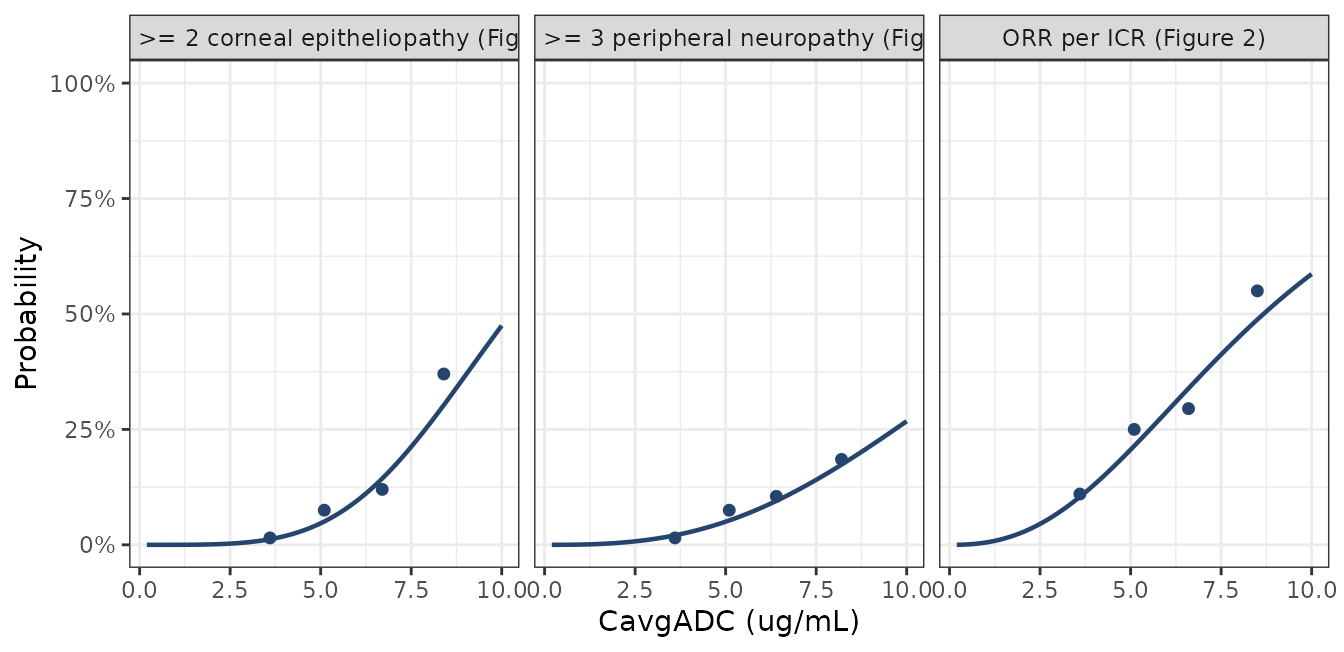 Replicates Figure 2 and Figure 4 of Babel 2026: fitted exposure-response curves against conjugate CavgADC, with the binned observed proportions read off the same panels.
