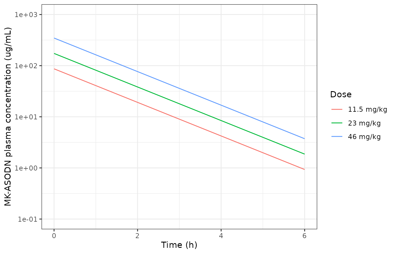Replicates the simulated (solid-line) curves of Figure 1 of Bai 2021: monkey plasma concentration after a single IV injection of 11.5, 23 and 46 mg/kg. The reduction omits the sub-10-minute initial spike that the whole-body model draws at t = 0.