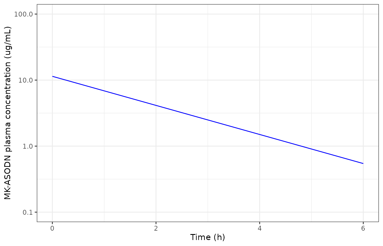 Replicates Figure 3 of Bai 2021: predicted human plasma concentration after a single 90 mg IV injection.