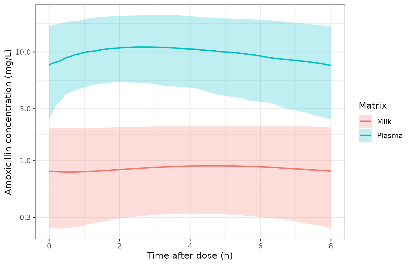 Simulated steady-state amoxicillin concentrations in maternal plasma and breast milk over one 8 h dosing interval at 2 g q8h (200 subjects; median and 5th-95th percentiles of the individual predictions). Milk concentrations sit roughly an order of magnitude below plasma and are visibly delayed and flattened relative to it, the behaviour shown by the prediction-corrected VPCs of Figure 4 of Baklouti 2026.