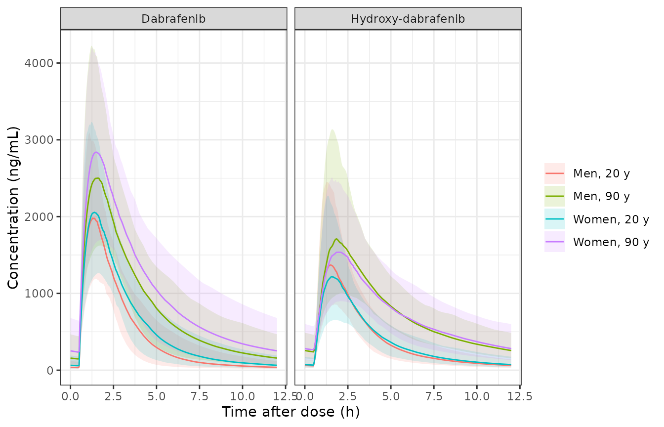 Steady-state profiles over one 12-h interval: median and 5th-95th percentiles of the individual predictions (no residual error), by Figure 3 group. The shape corresponds to the pcVPC of Figure 2.