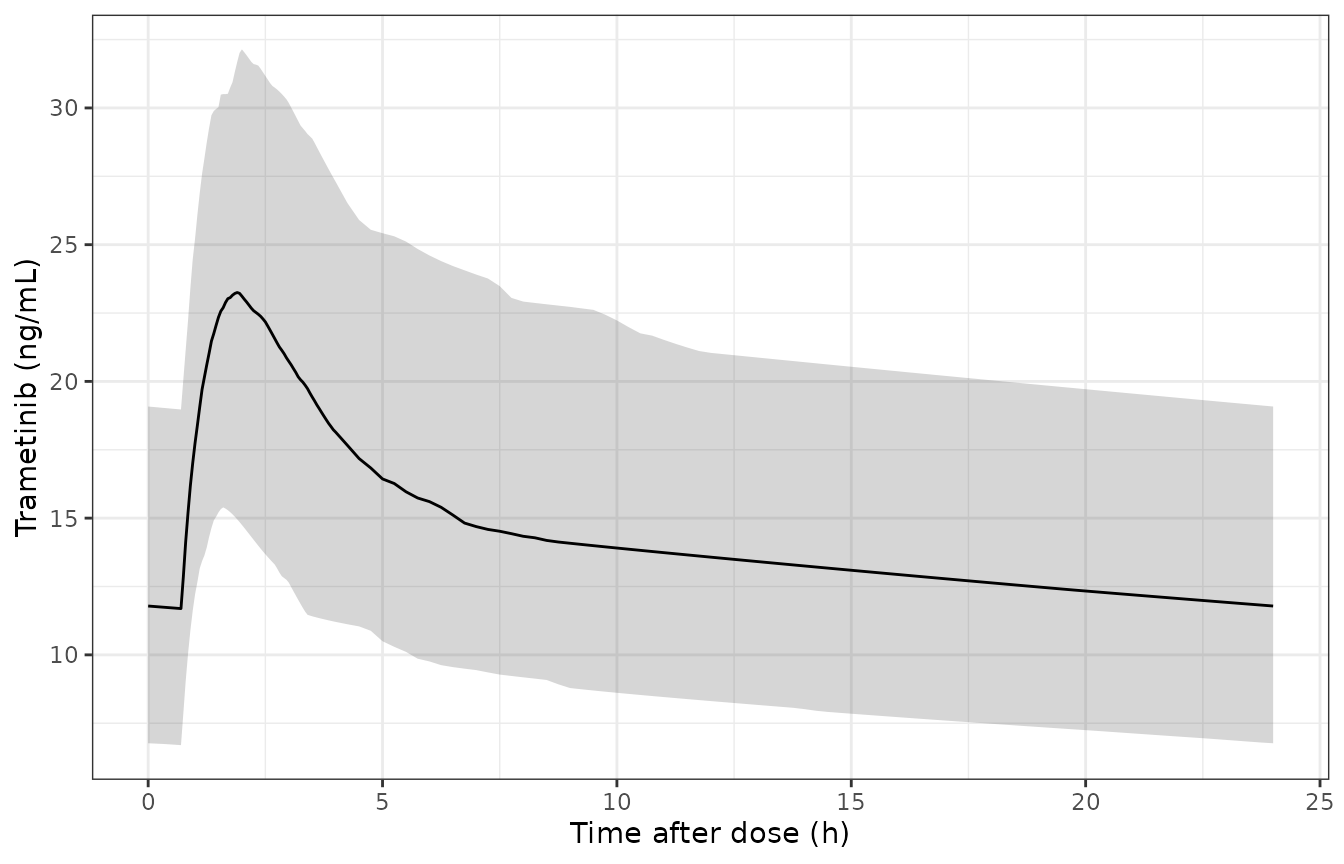 Trametinib steady-state profile over one 24-h interval: median and 5th-95th percentiles of the individual predictions (compare Figure 4).