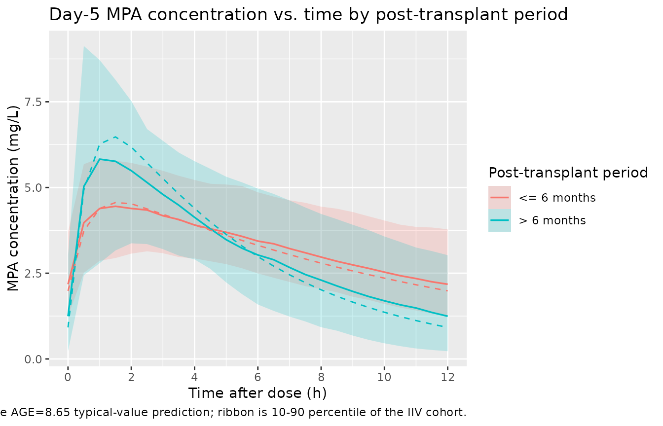 Replicates Figure 1 of Barau 2012: simulated MPA concentration vs. time after the last day-5 dose, stratified by post-transplant period. The dashed curve is the typical-value (zero-IIV) prediction at AGE = 8.65 years; the shaded ribbon is the 10th-90th percentile of the full IIV cohort.