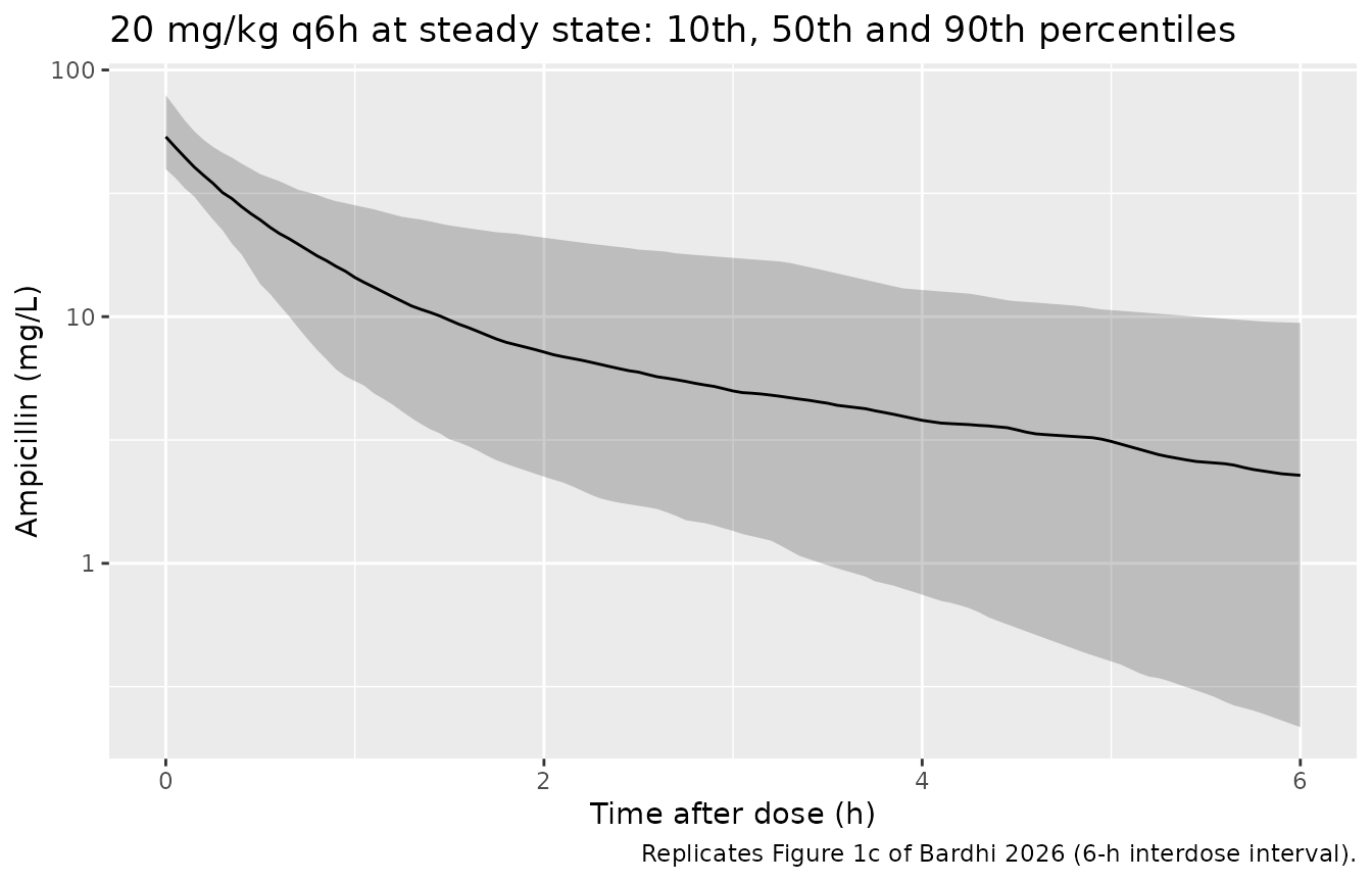 Replicates Figure 1c of Bardhi 2026: simulated ampicillin concentrations folded onto the 6-h interdose interval at steady state.