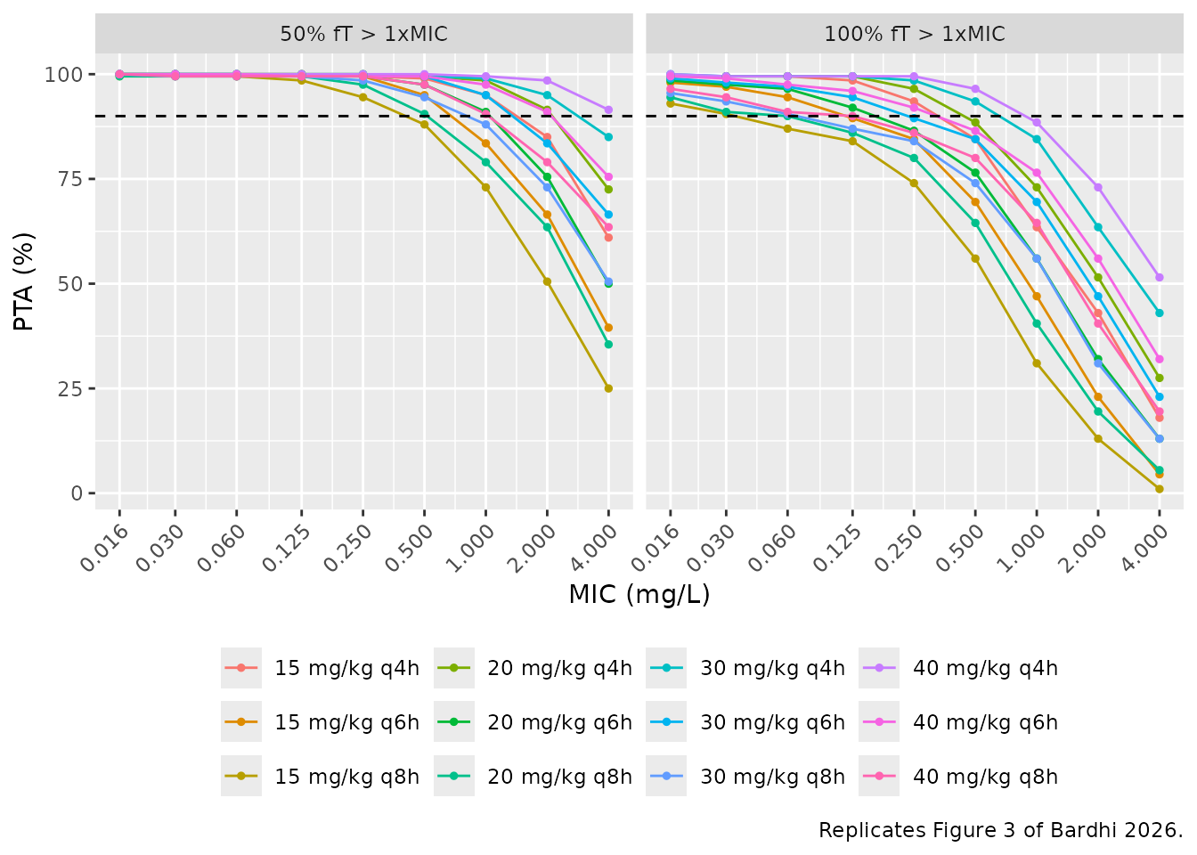 Replicates Figure 3 of Bardhi 2026: PTA against MIC in the study population for the 50% and 100% fT > 1xMIC targets.