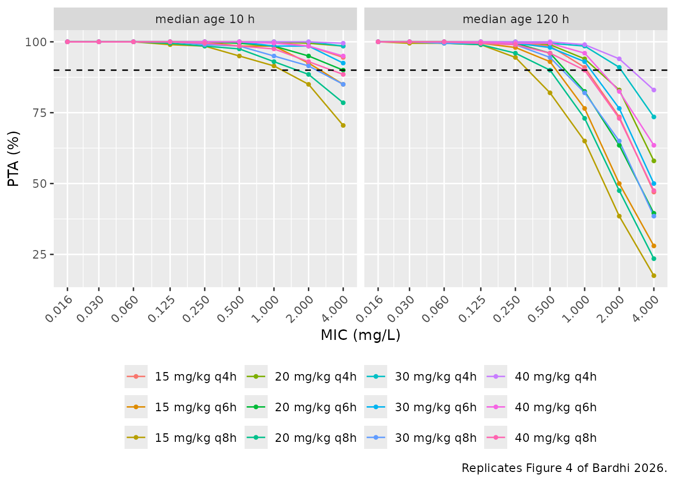Replicates Figure 4 of Bardhi 2026: PTA against MIC for the 50% fT > 1xMIC target in simulated populations with median ages of 10 h and 120 h.