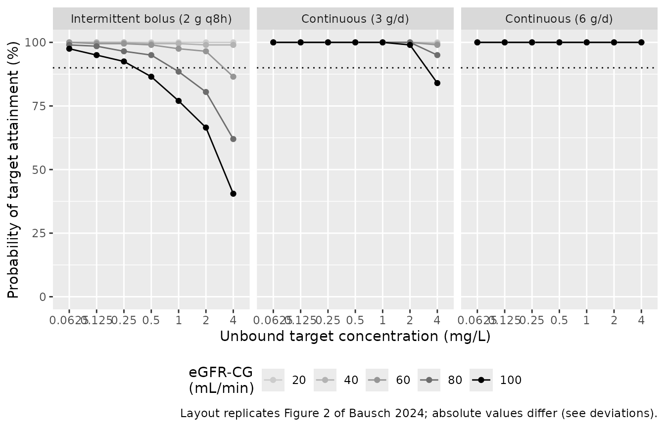 Replicates the layout of Figure 2 of Bausch 2024: probability of attaining 100% fT>target against the unbound target concentration, by eGFR-CG and regimen. See the deviations section for the quantitative discrepancy against the published panel.