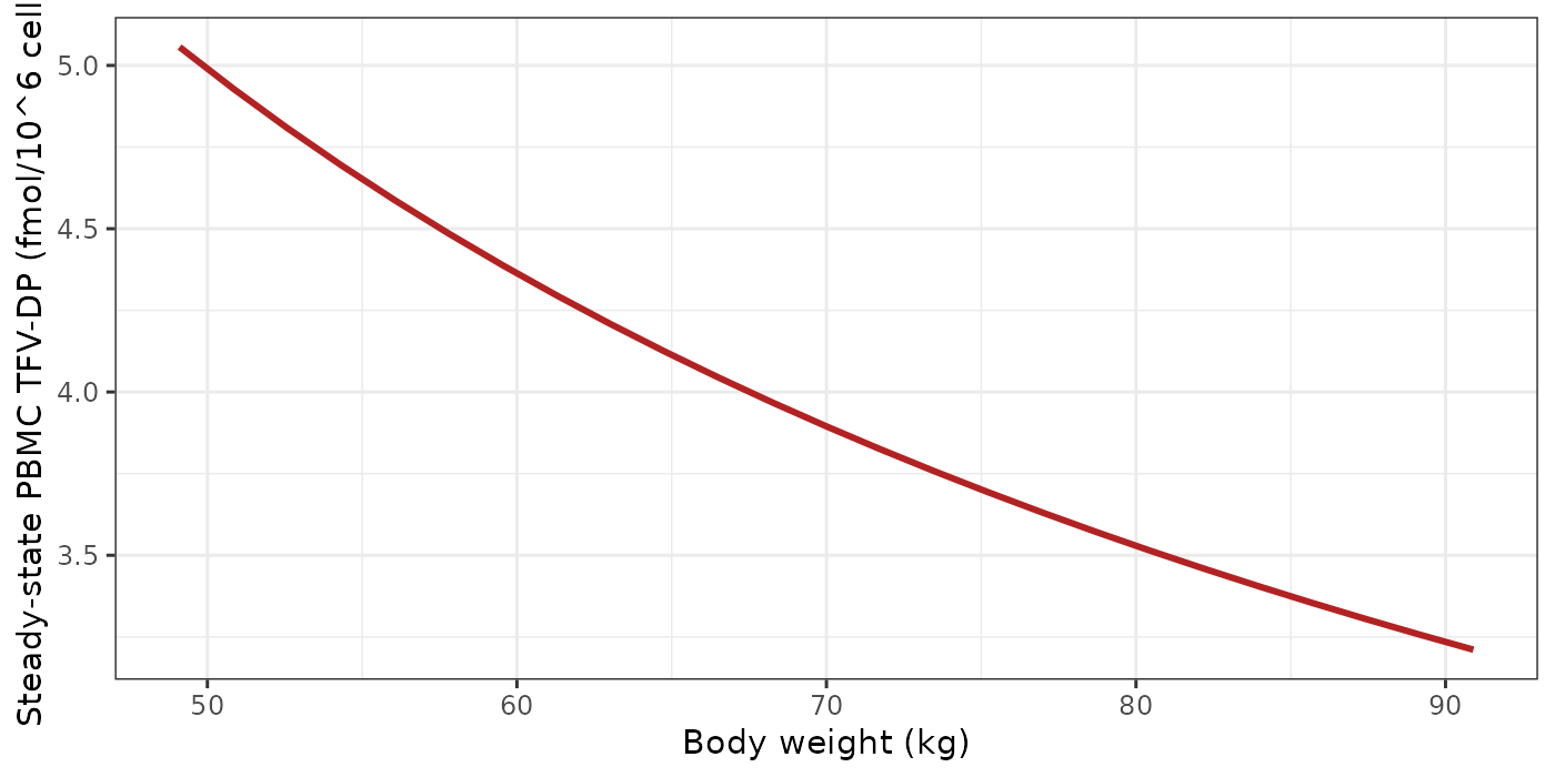 Effect of body weight on steady-state plasma TFV and PBMC TFV-DP at a fixed 36.8 mg delivered dose.