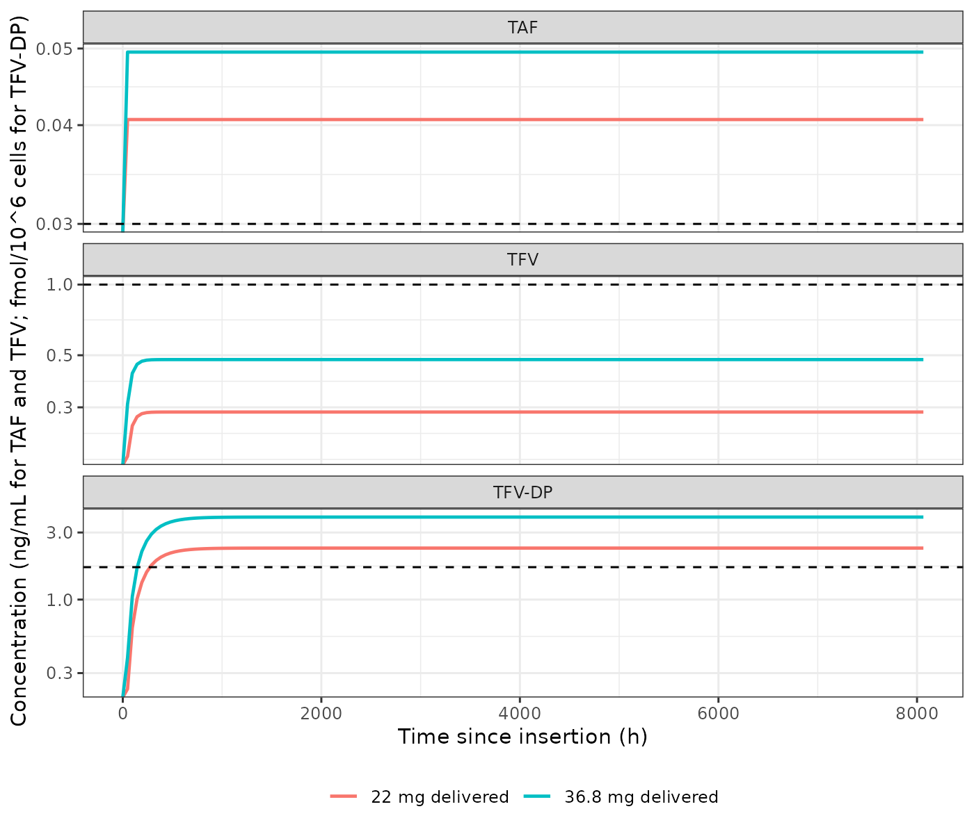 Simulated plasma TAF, plasma TFV and PBMC TFV-DP for the one-implant and two-implant median dose scenarios, with the assay limits of quantification. Replicates the red simulated-median lines of Figure 2 and Figs. S2-S4 of Beliveau 2026.