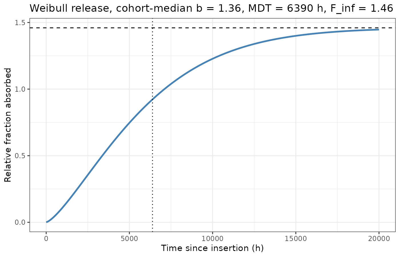Weibull in vivo release at the cohort-median parameters. Replicates the blue fitted line of Figure 3 of Beliveau 2026.
