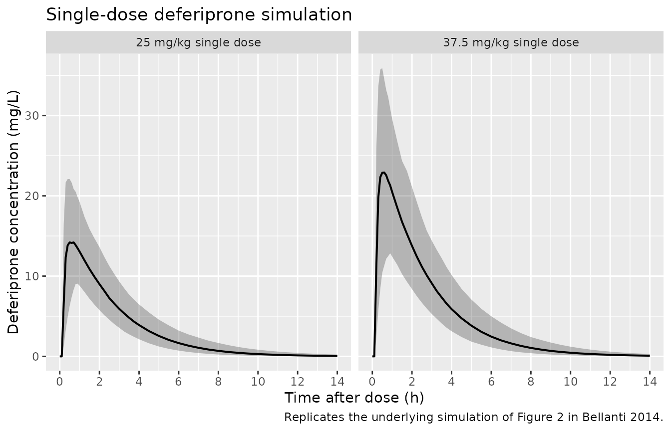 Replicates the simulation underlying Figure 2 of Bellanti 2014: simulated deferiprone plasma concentration vs time, 5th / 50th / 95th percentiles of the virtual cohort by dose level.