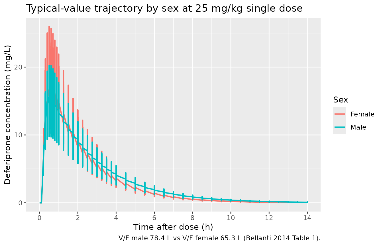 Typical-value (zero-IIV) deferiprone concentration vs time at 25 mg/kg, stratified by sex. The female trajectory peaks slightly higher because the apparent V/F is smaller.