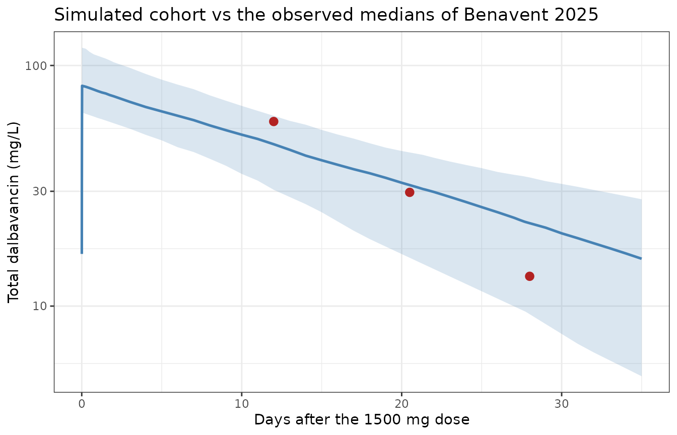 Simulated total plasma dalbavancin after a single 1500 mg dose. Median and 5th-95th percentiles over 200 subjects; points are the observed cohort medians reported in Benavent 2025 Results. Replicates the layout of Figure 1 of Benavent 2025 (semi-logarithmic y-axis).