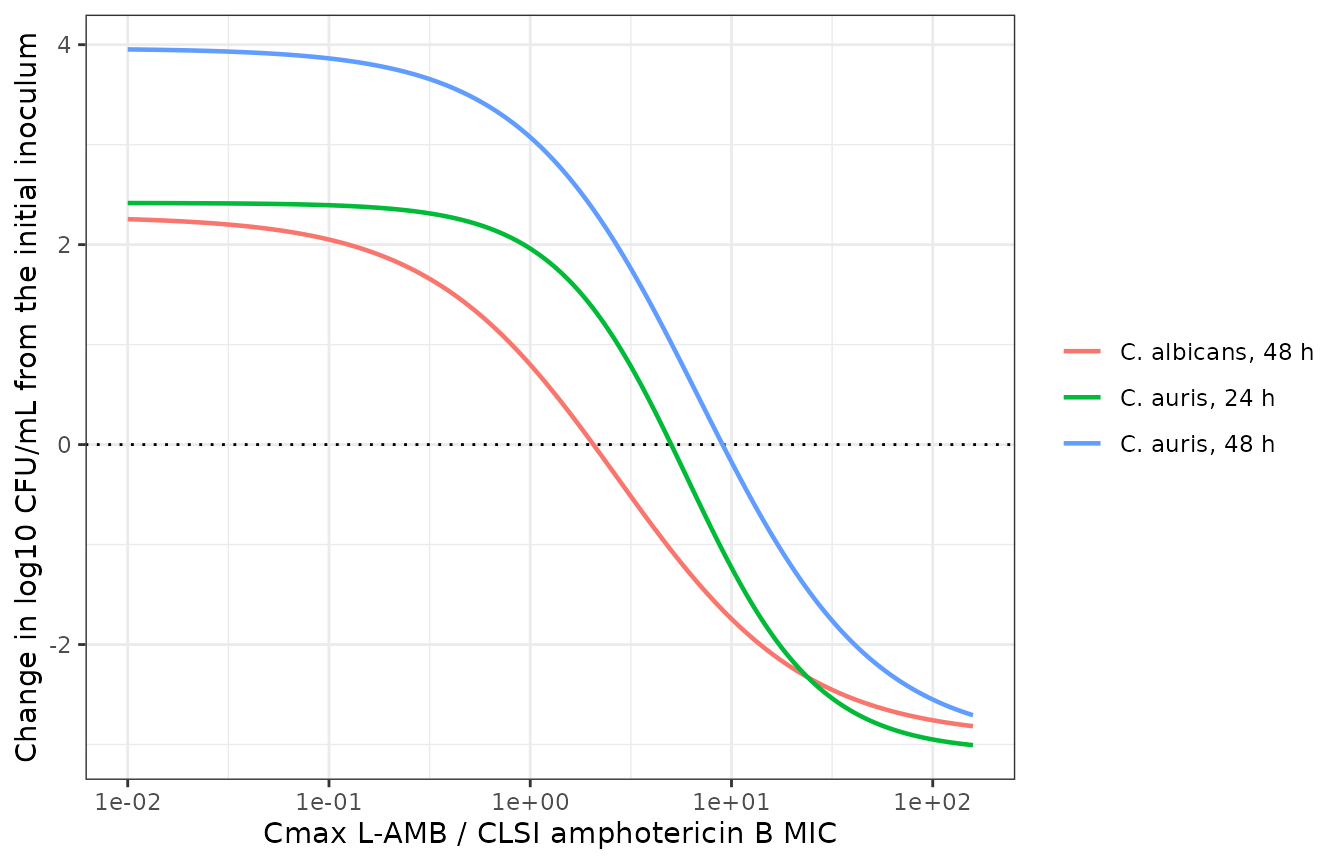 Replicates Figure 2 and Figure 5 of Beredaki 2024: fitted exposure-response curves.