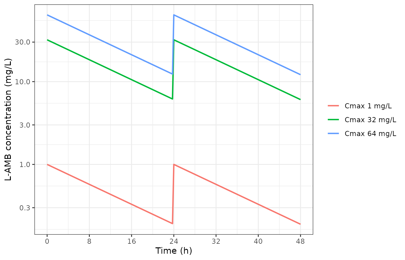 Replicates Figure 3B of Beredaki 2024: target q24h L-AMB profiles in the internal compartment.
