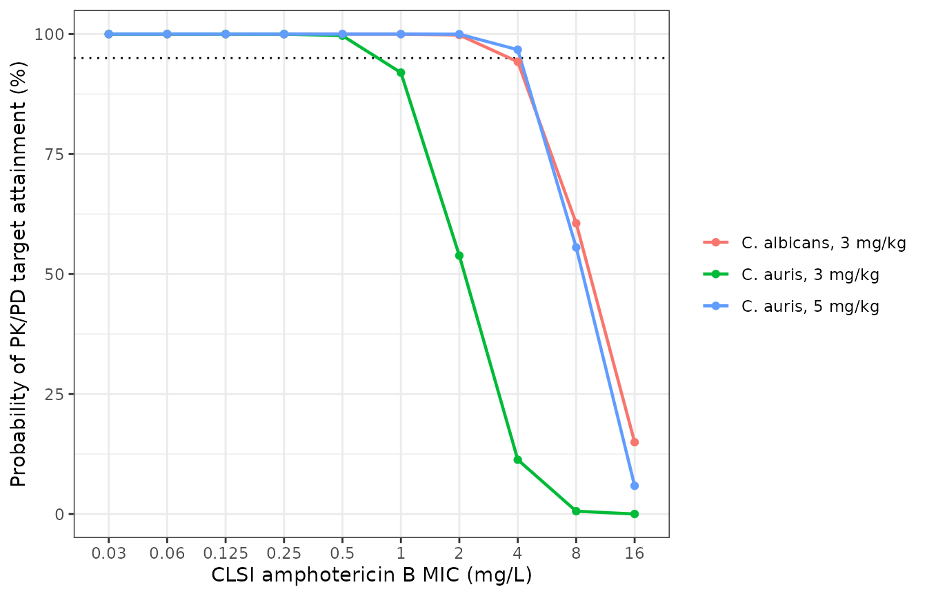 Replicates Figure 6 of Beredaki 2024: probability of target attainment against CLSI amphotericin B MIC.