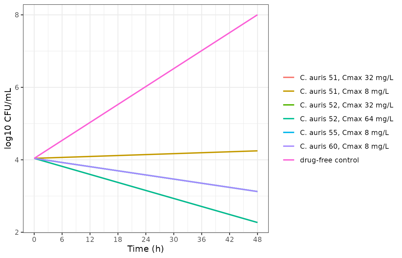 Replicates Figure 4 of Beredaki 2024 in pooled form: 48 h model trajectories for the tested C. auris arms.