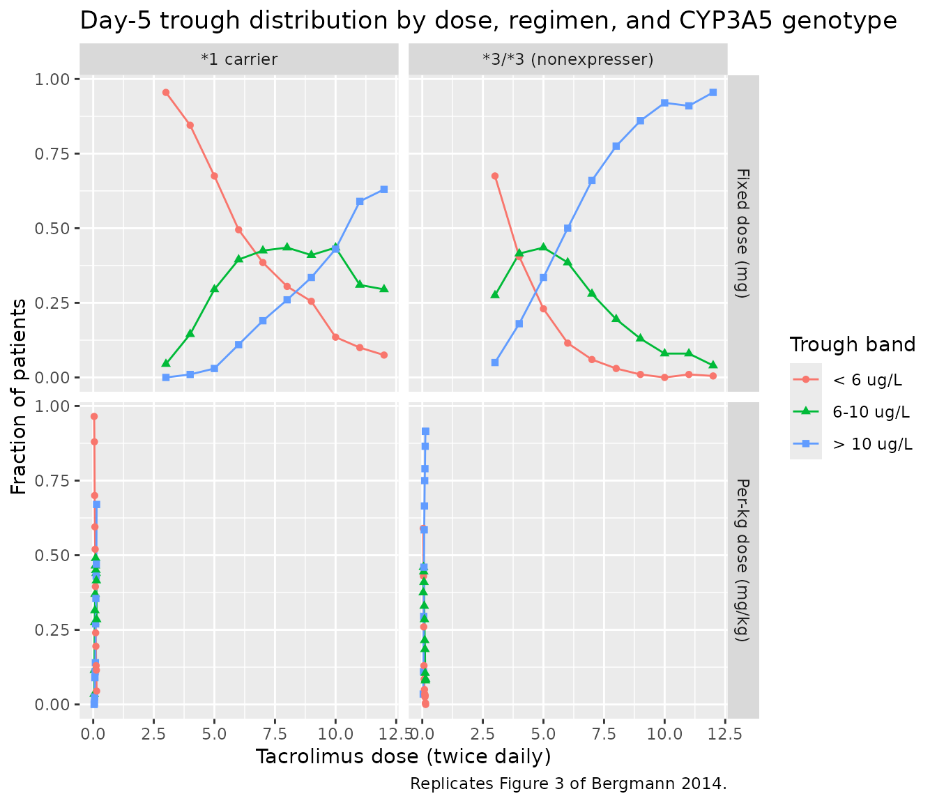 Replicates Figure 3 of Bergmann 2014: dose-finding simulations across CYP3A5 strata. Panels A and B sweep a fixed dose 3-12 mg twice daily; C and D sweep a per-kilogram dose 0.04-0.14 mg/kg twice daily. The 6-10 ug/L target band is the paper's recommended day-5 posttransplant trough.