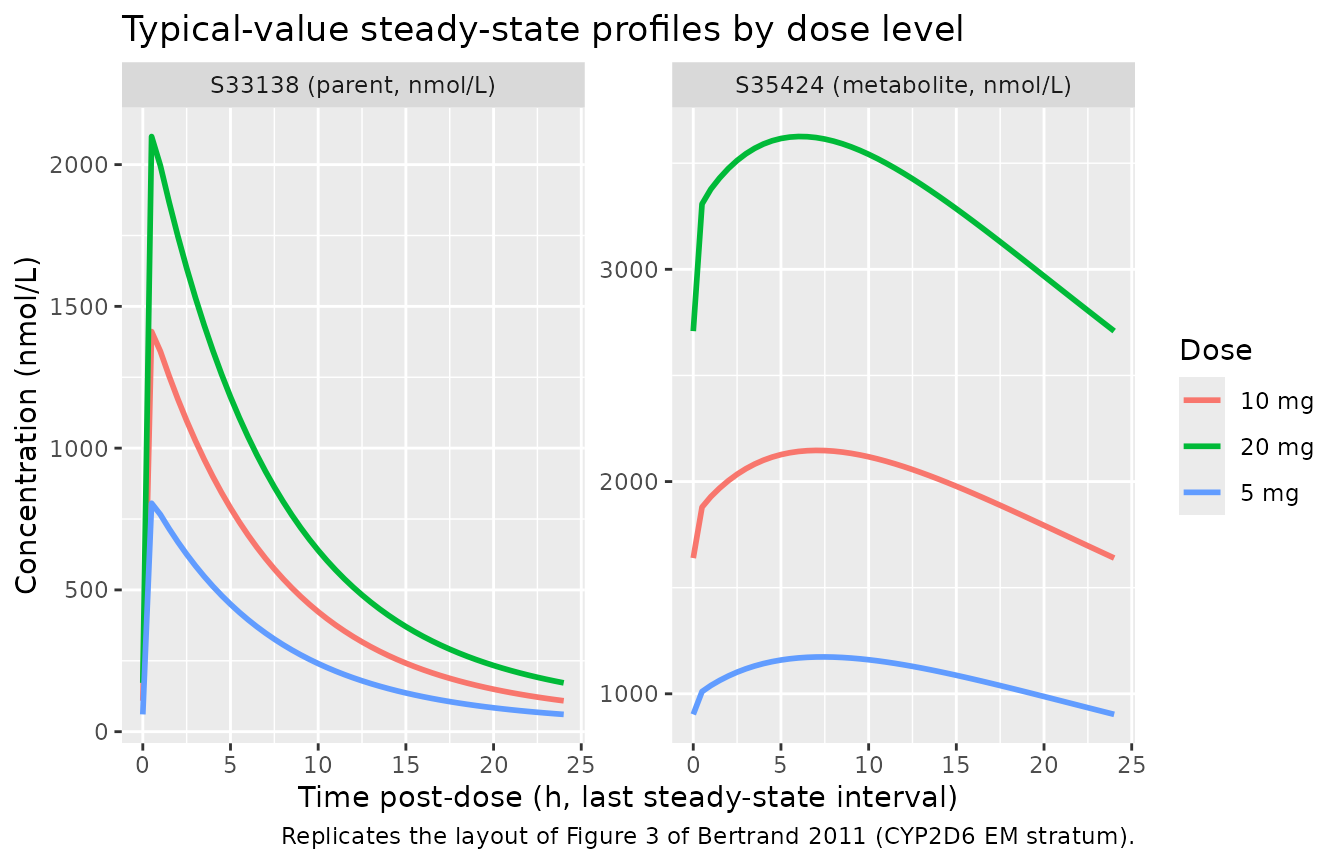 Replicates the layout of Figure 3 of Bertrand 2011: typical-value steady-state concentration-time profiles for S33138 (parent, top) and S35424 (metabolite, bottom) at the 5, 10, and 20 mg QD dose levels, last SS interval (t-post-dose 0-24 h). CYP2D6 EM stratum.