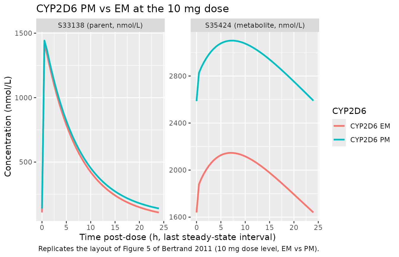 Replicates the spirit of Figure 5 of Bertrand 2011: typical-value steady-state profiles for S33138 (parent, left) and S35424 (metabolite, right) at the 10 mg dose for CYP2D6 EM vs PM. CYP2D6 PM patients have ~34% reduced CLmo, elevating metabolite exposure and (via back-transformation) parent exposure.
