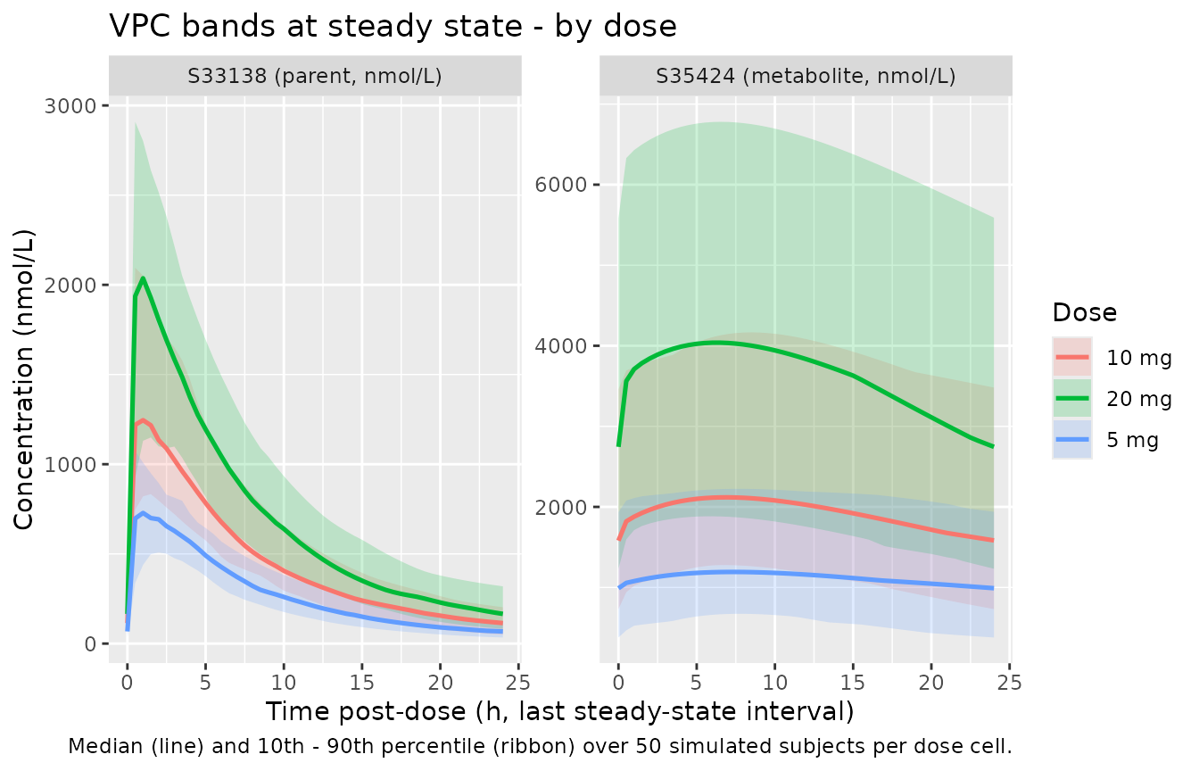 Visual predictive bands (10th - 90th percentiles, median line) for S33138 (parent, top) and S35424 (metabolite, bottom) by dose group at the final QD steady-state interval. CYP2D6 EM stratum. The wide band on the early absorption phase reflects the published omega_Ka = 1.41.