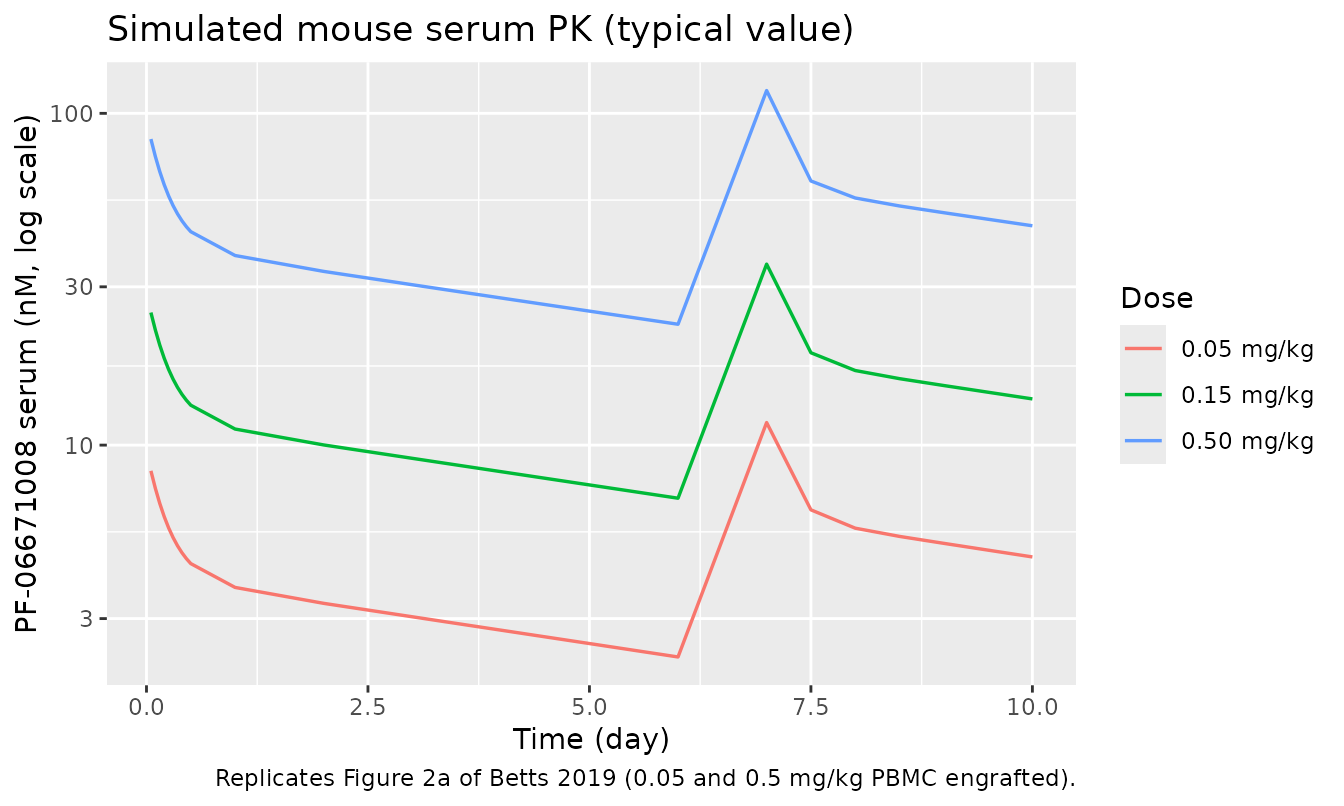 Replicates Figure 2 of Betts 2019 (mouse serum PK).