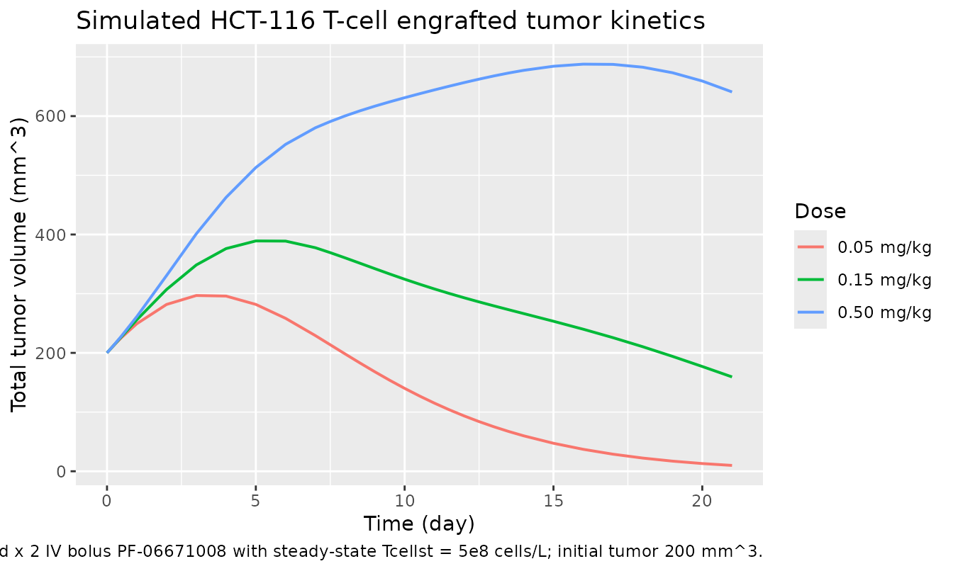 Simulated tumor volume trajectories under q7d x 2 dosing.
