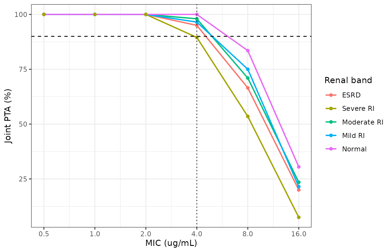Joint probability of target attainment across MIC, by renal band, under the Table 2 dose adjustments. The horizontal line is the 90% criterion and the vertical line is the 4 ug/mL EUCAST breakpoint for Pseudomonas aeruginosa used throughout Bhagunde 2019.