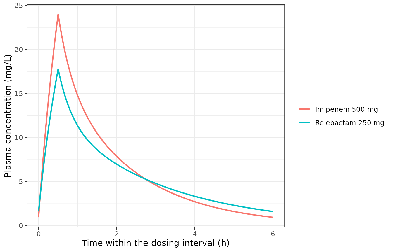 Typical-value steady-state profiles over the final 6-hour interval at imipenem/relebactam 500/250 mg q6h, 30-minute infusion, in the covariate reference patient (CrCL 109 mL/min, 76 kg).